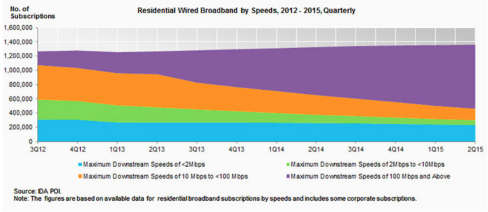 Residential Wired Broadband by Speeds, 2012-2015, Quarterly