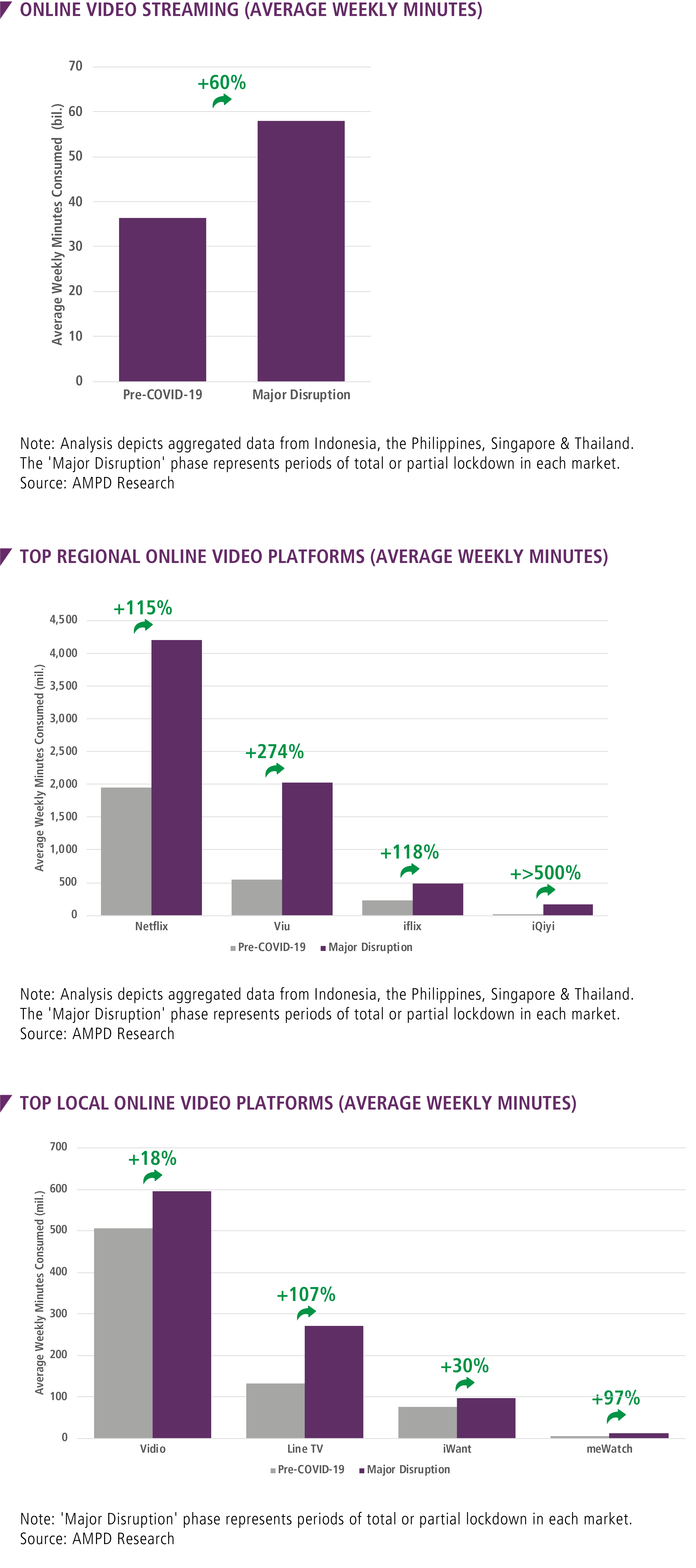 Online Video Streaming Minutes In Southeast Asia Skyrocket After COVID-19 Impact Satellite Markets and Research