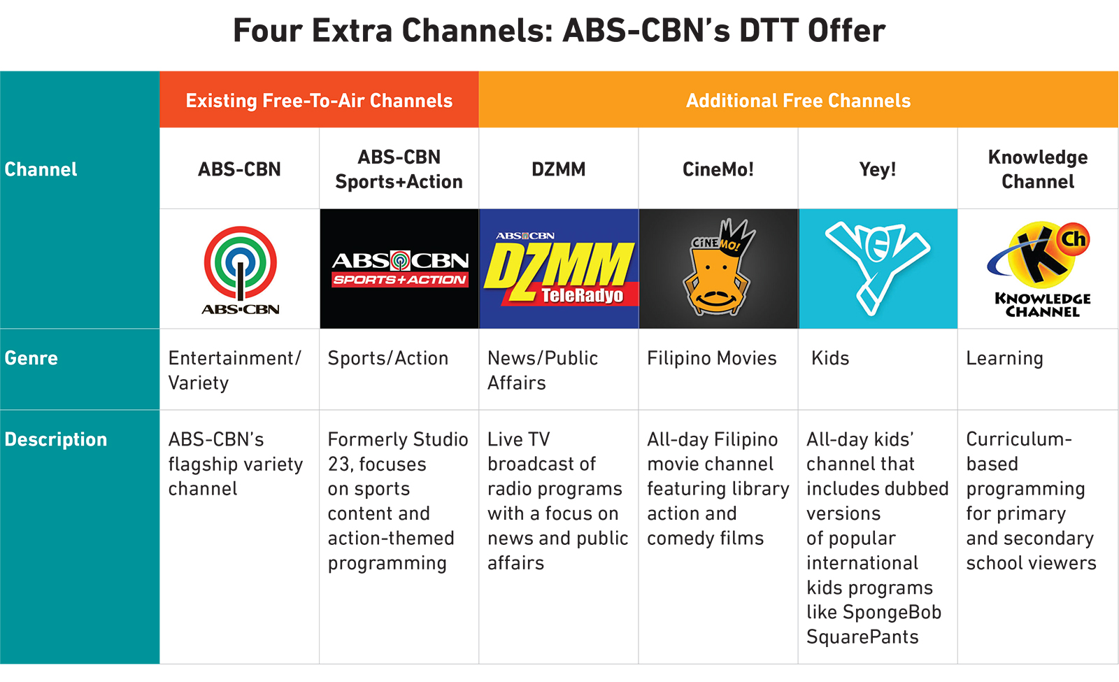Abs Cbn Revs Up New Growth Engines Mpa Views Media Partners Asia